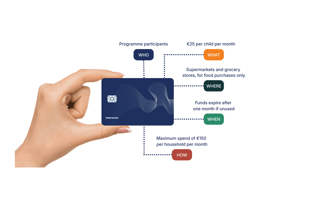 Infographic about programmable money. A hand holds a card explaining five rules: who, what, when, where, and how the money on the card can be spent.