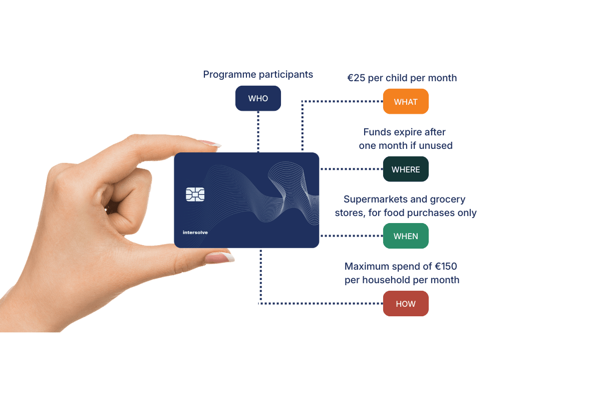 Infographic about programmable money. A hand holds a card explaining five rules: who, what, when, where, and how the money on the card can be spent.