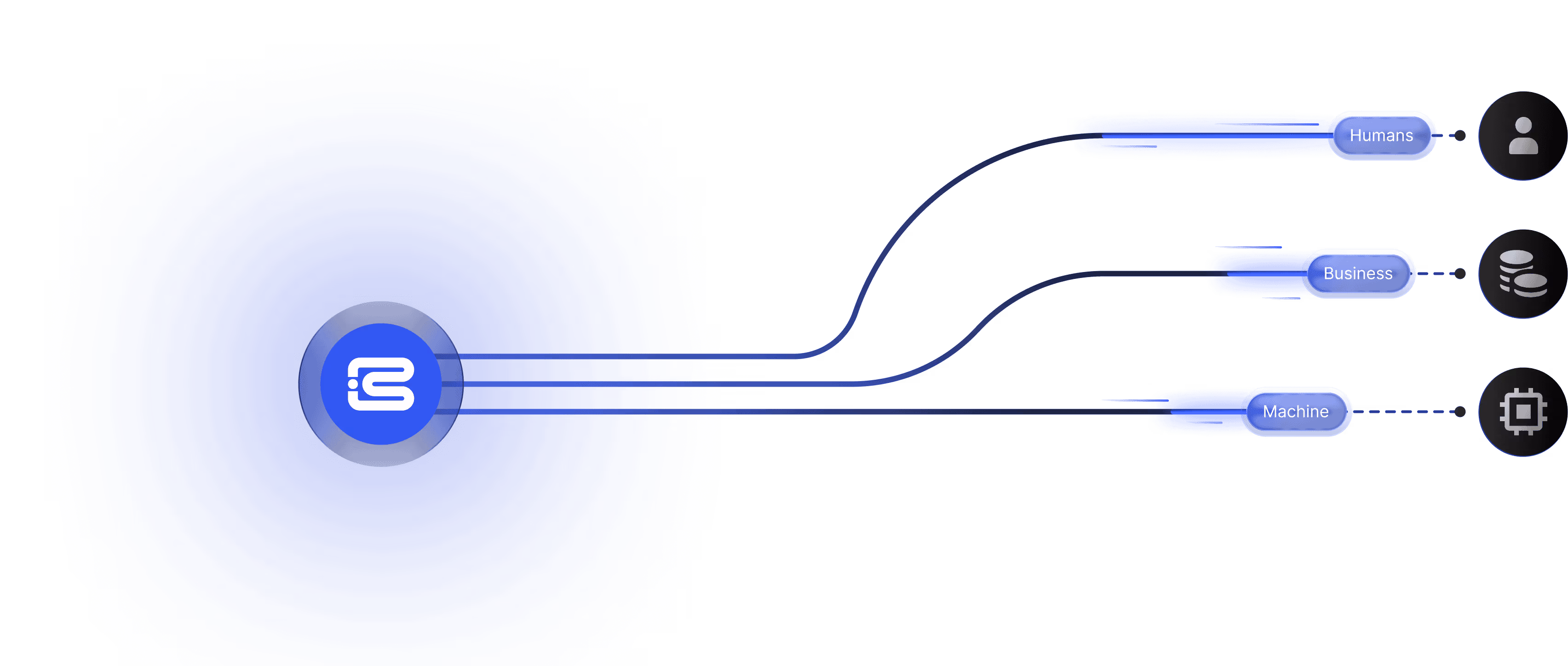 Blue central circle with connected lines branching out to three labels and icons: Humans with person icon, Business with stacked coins icon, and Machine with chip icon.