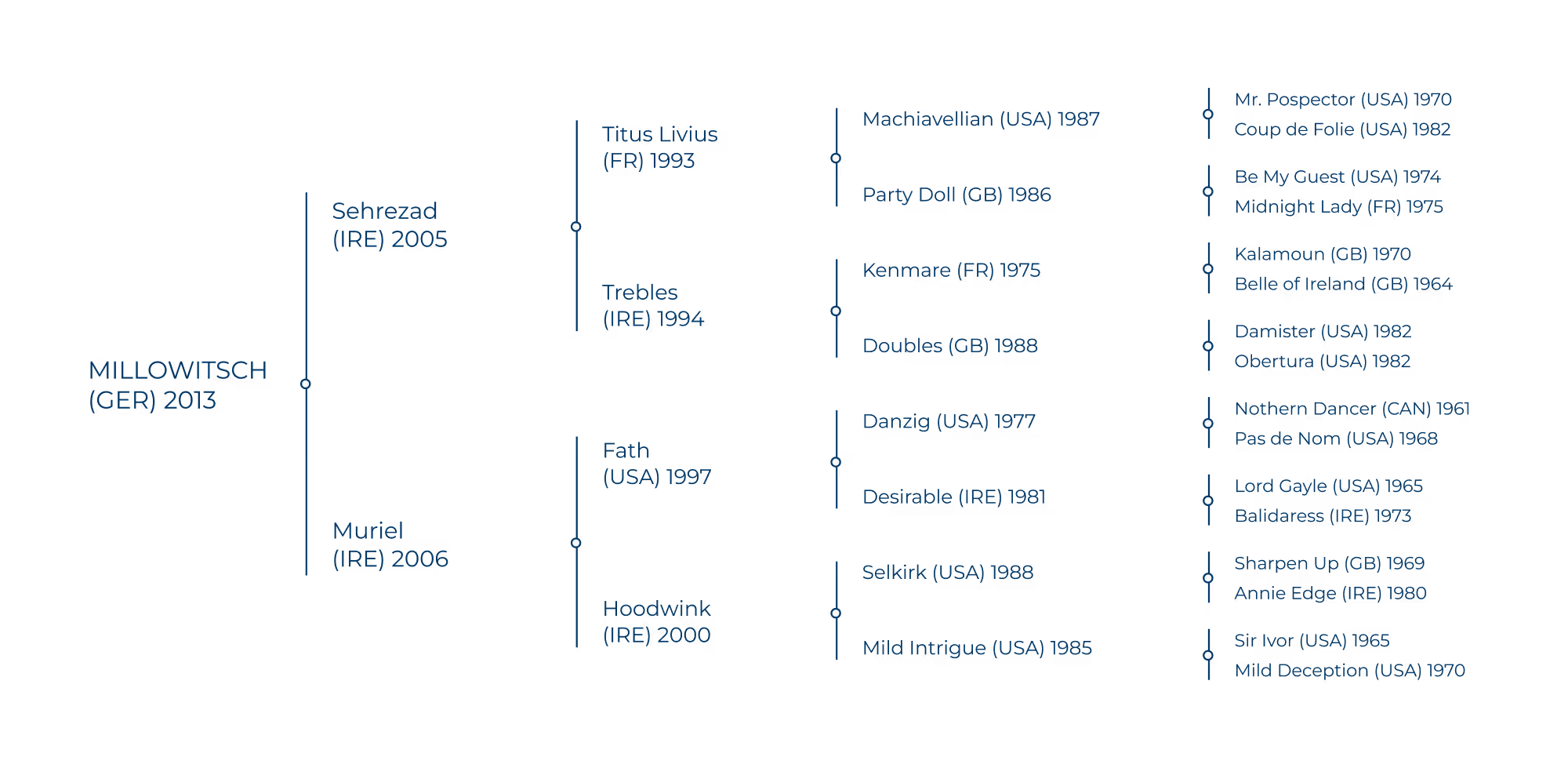 Stammbaum des Rennpferdes Millowitsch (GER) 2013 mit Vorfahren und deren Herkunftsländern und Geburtsjahren.