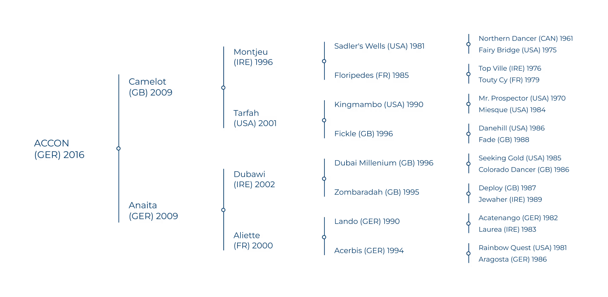 Stammbaum des Rennpferds ACCON (GER) 2016 mit Ahnen, darunter Camelot (GB) 2009 und Anaita (GER) 2009, samt deren Vorfahren und Geburtsjahren.