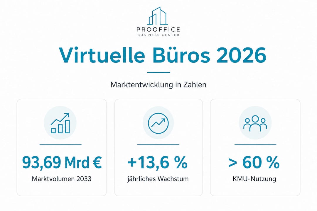 Übersichtliche Infografik mit aktuellen Zahlen und Fakten zum Markt für virtuelle Büros