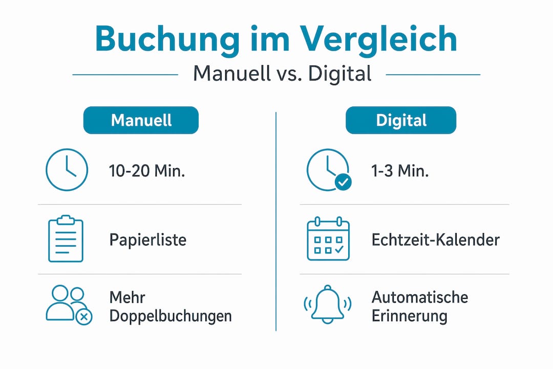 Infografik: Der Buchungsprozess im Vergleich – traditionell versus digital