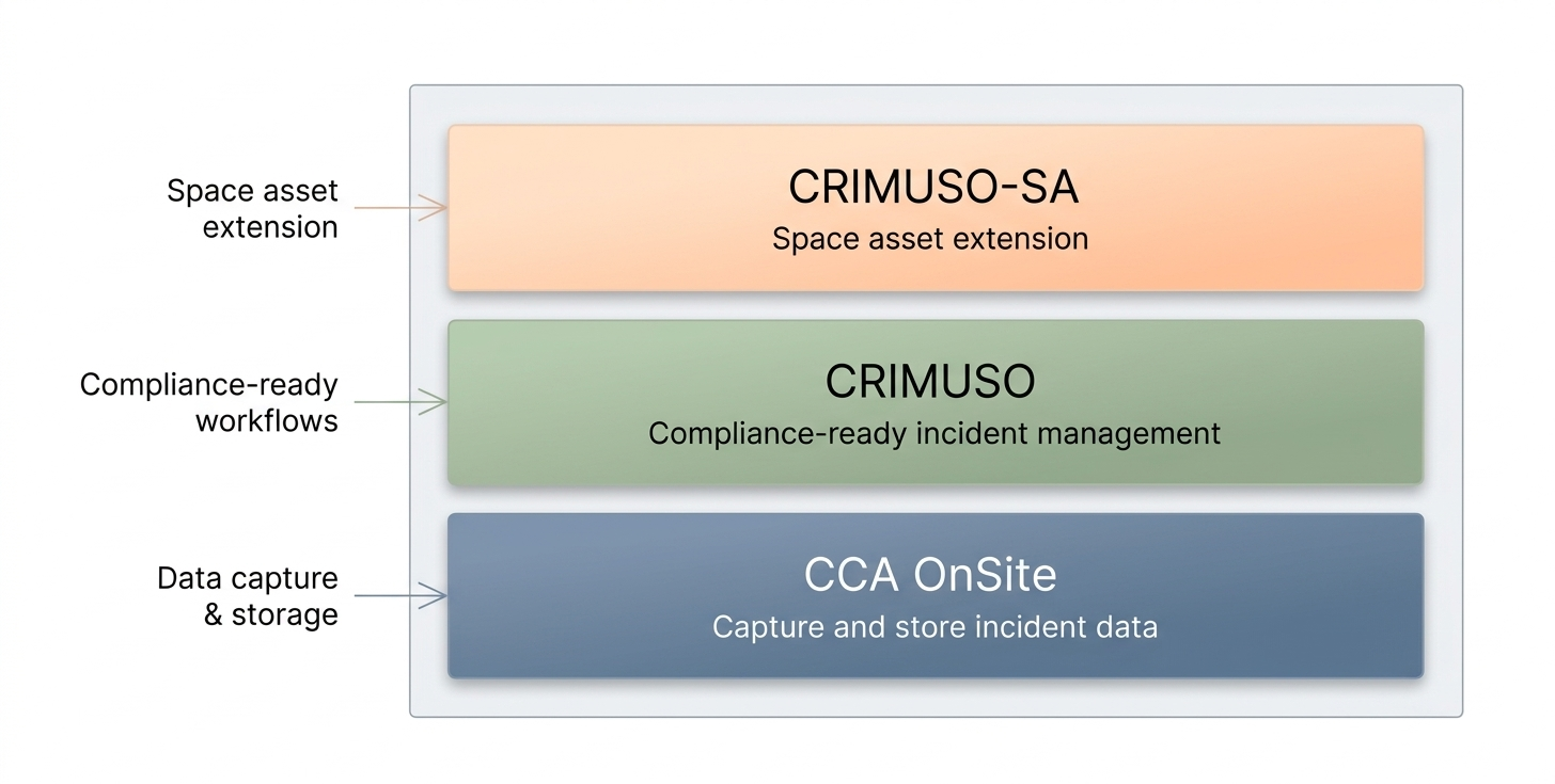 Layered CRIMUSO platform architecture: OnSite foundation, compliance layer, and CRIMUSO-SA extension with GNSS and Earth Observation.