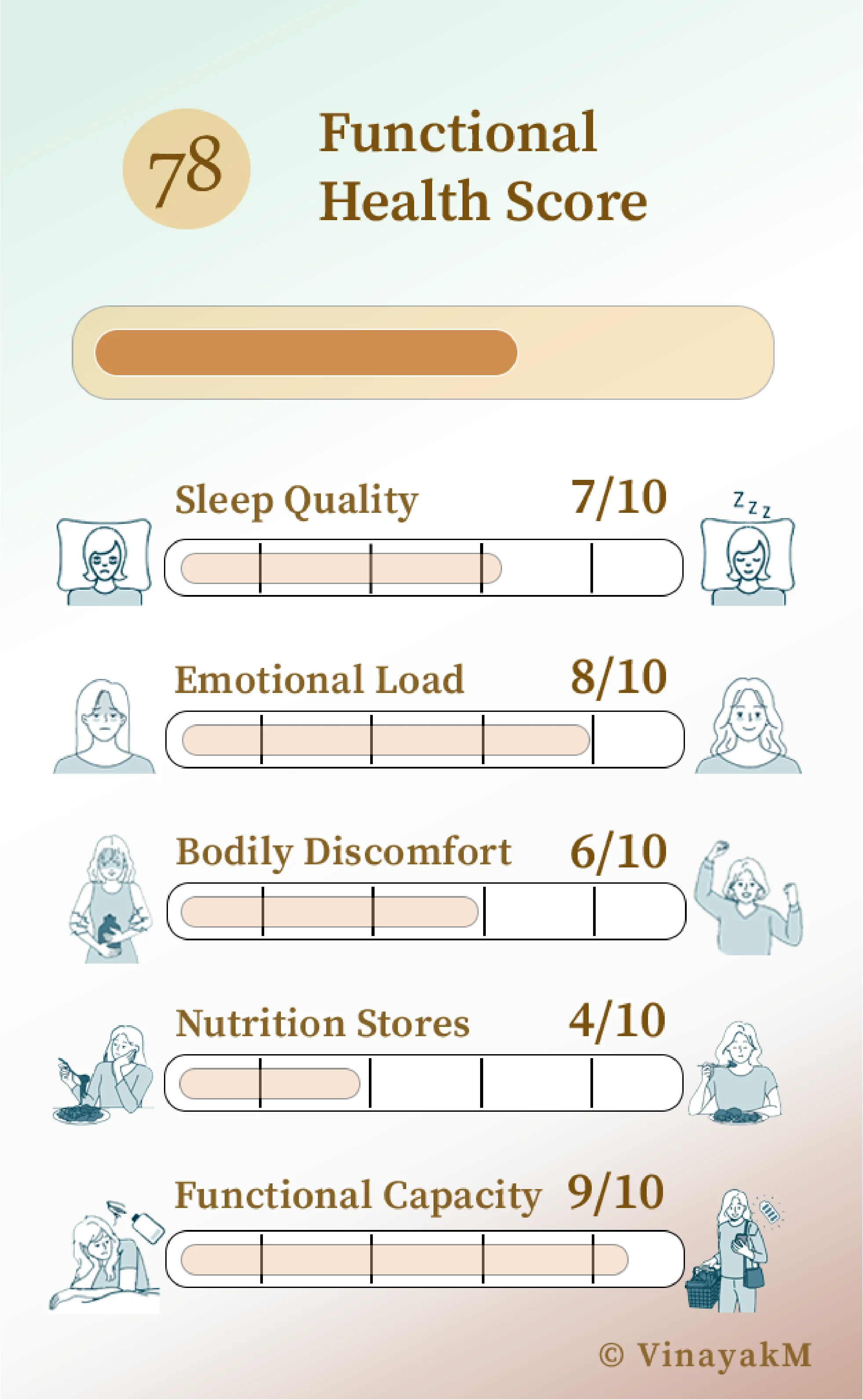 A sample Functional Health Score card across sleep, emotional load, body comfort, nutrition and daily capacity