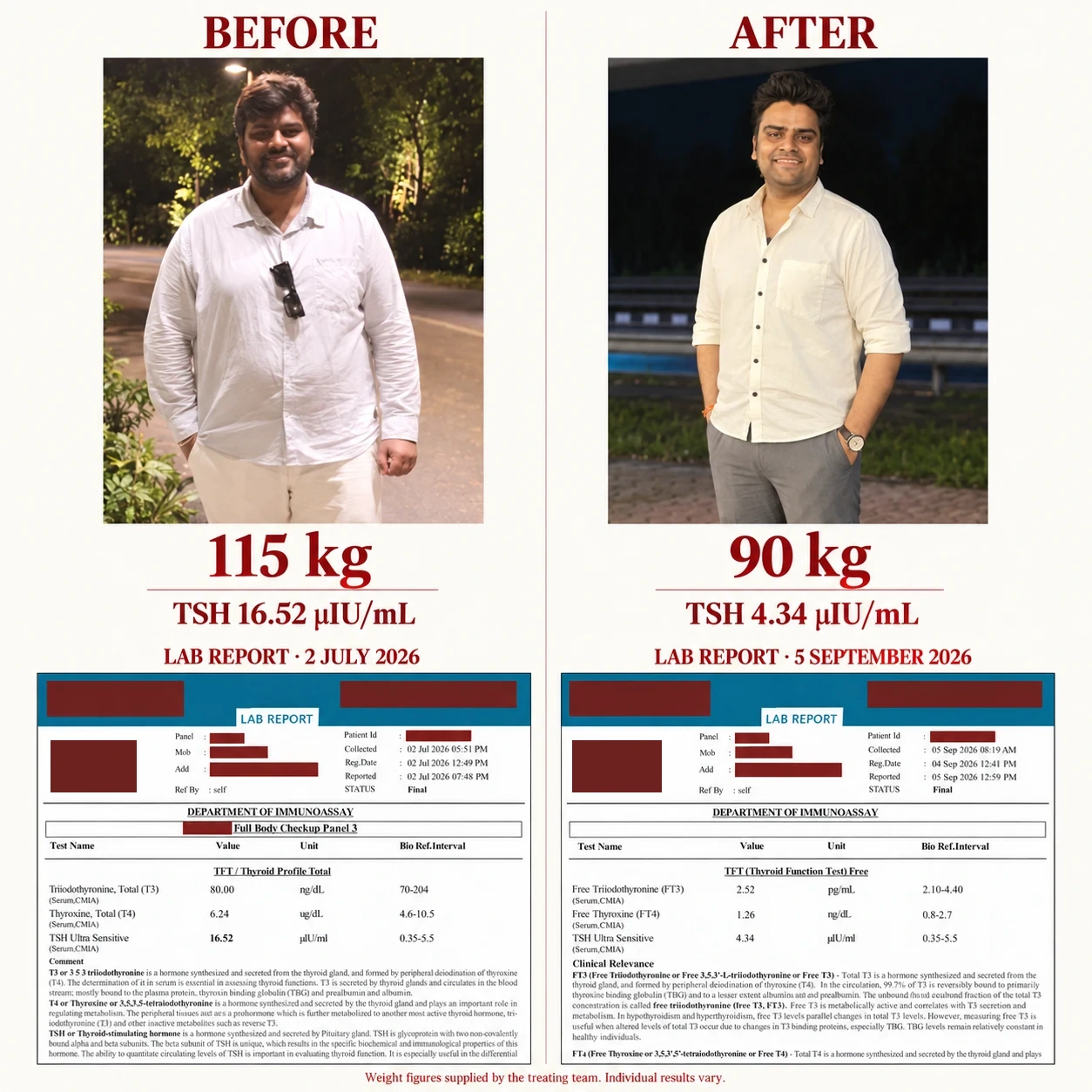 Before and after photographs of a member of the Family Health Office, with his two thyroid function reports below them: 115 kg and TSH 16.52 on 2 July 2026, and 90 kg and TSH 4.34 on 5 September 2026. The name, the age and the laboratory details on both reports are blacked out.