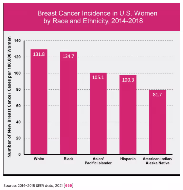 Breast cancer incidence