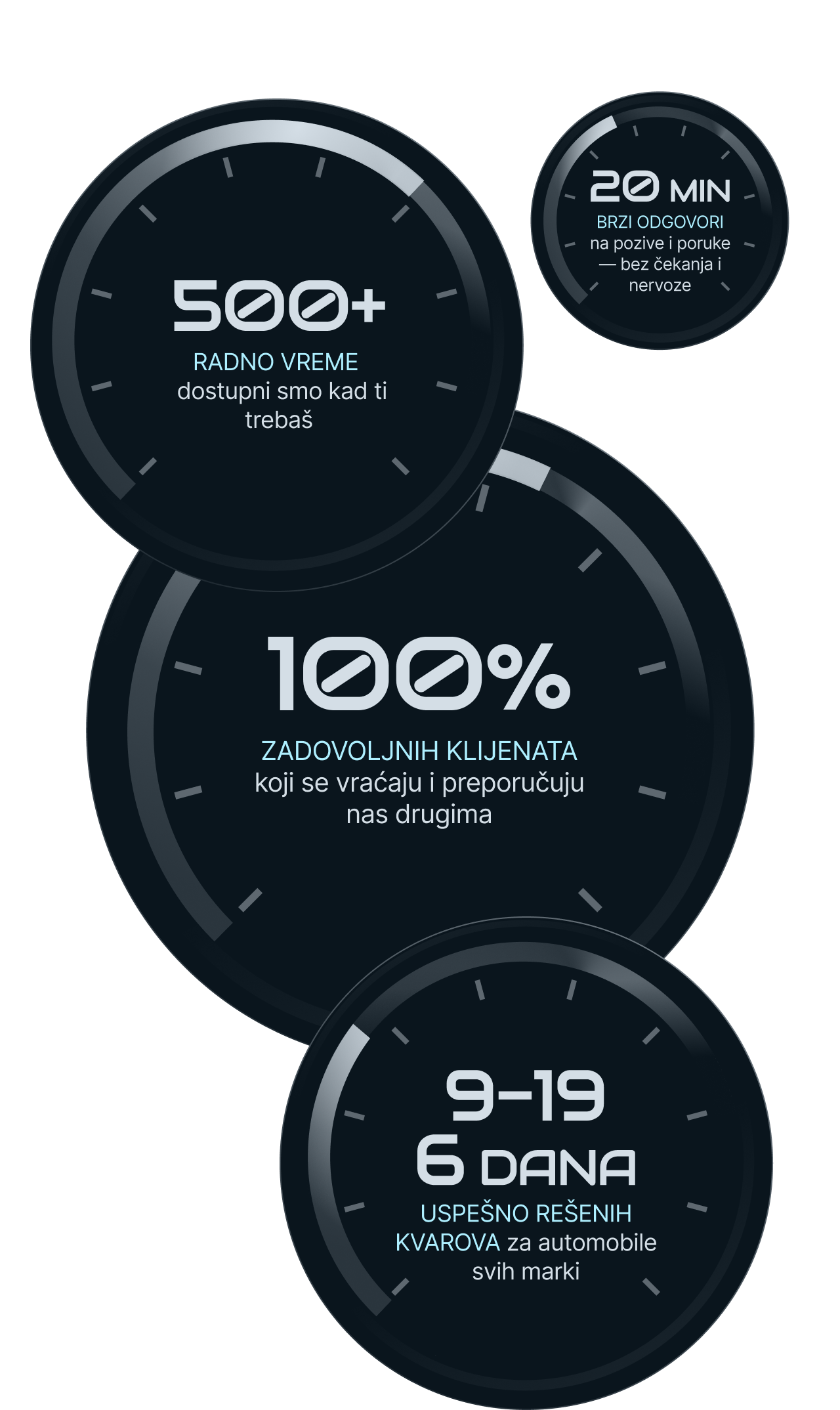 Graficon performansi auto servisa Sapfir Auto - 100% zadovoljnih klijenata, prosečno vreme odgovora 20 minuta, više od 500 sati rada i stotine uspešno rešenih kvarova svakog meseca.