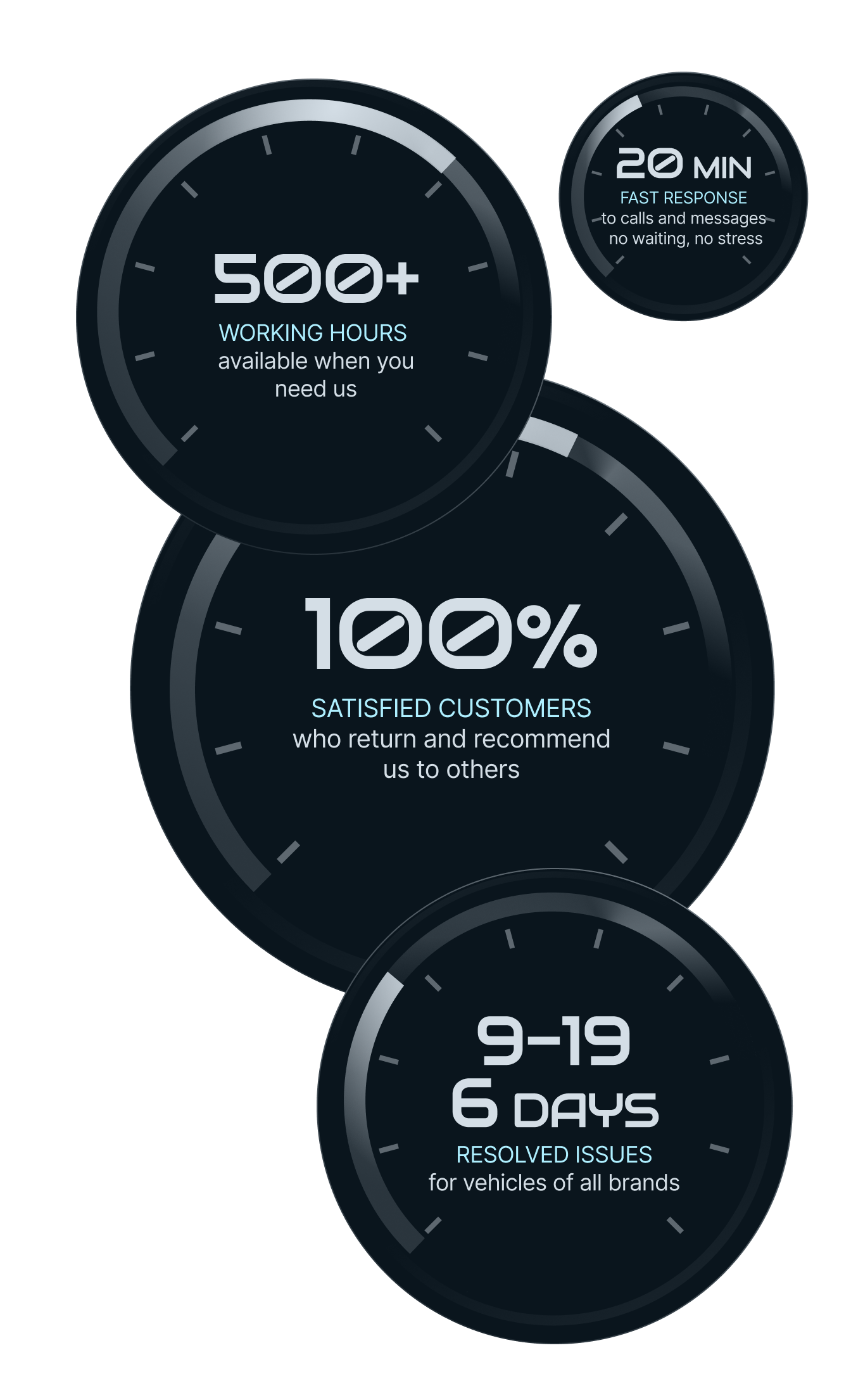 Performance metrics of Sapfir Auto car service — 100% customer satisfaction, 20-minute average response time, over 500 working hours and hundreds of resolved car issues every month.