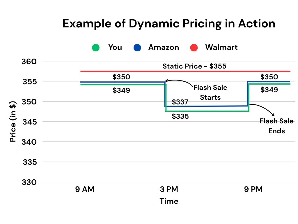 Example of dynamic pricing in action showing price changes over time
