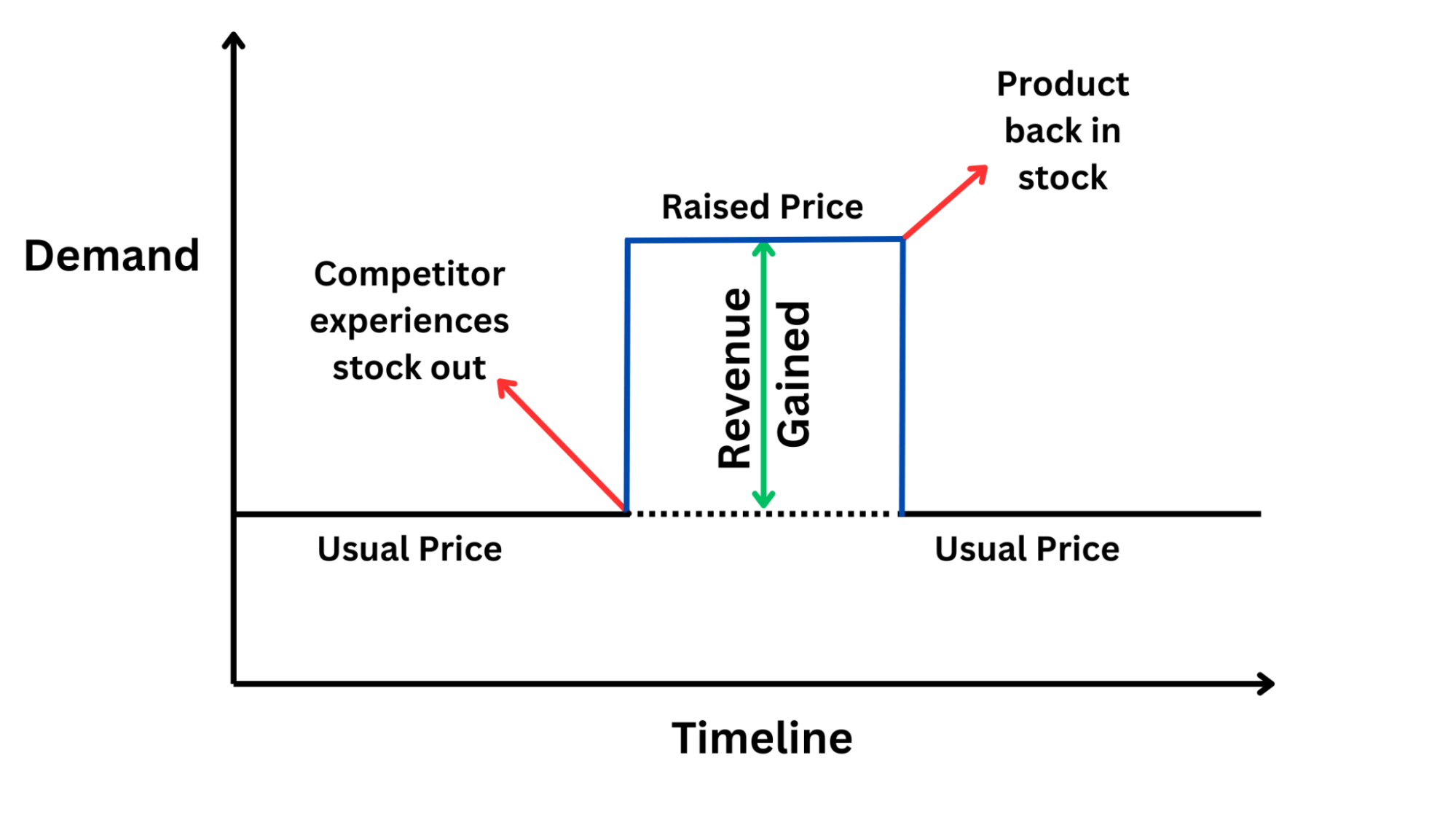 Price war and demand timeline chart