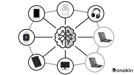 AI brain network connecting various devices