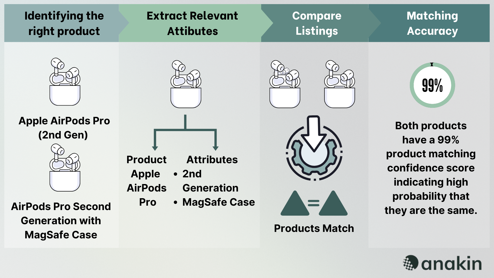 Product matching process flow diagram