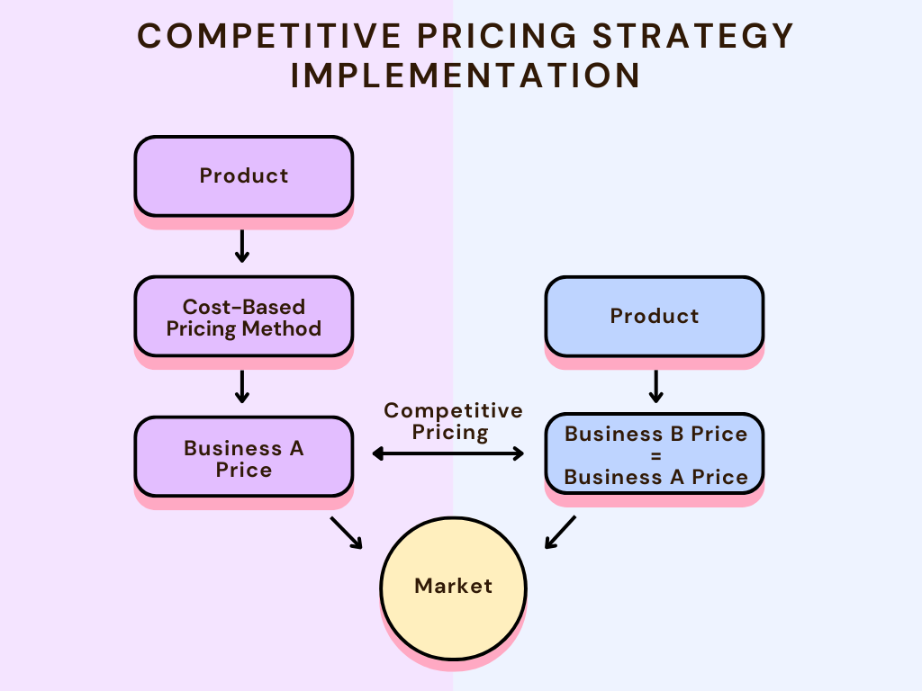 Competitive Pricing Strategy Implementation