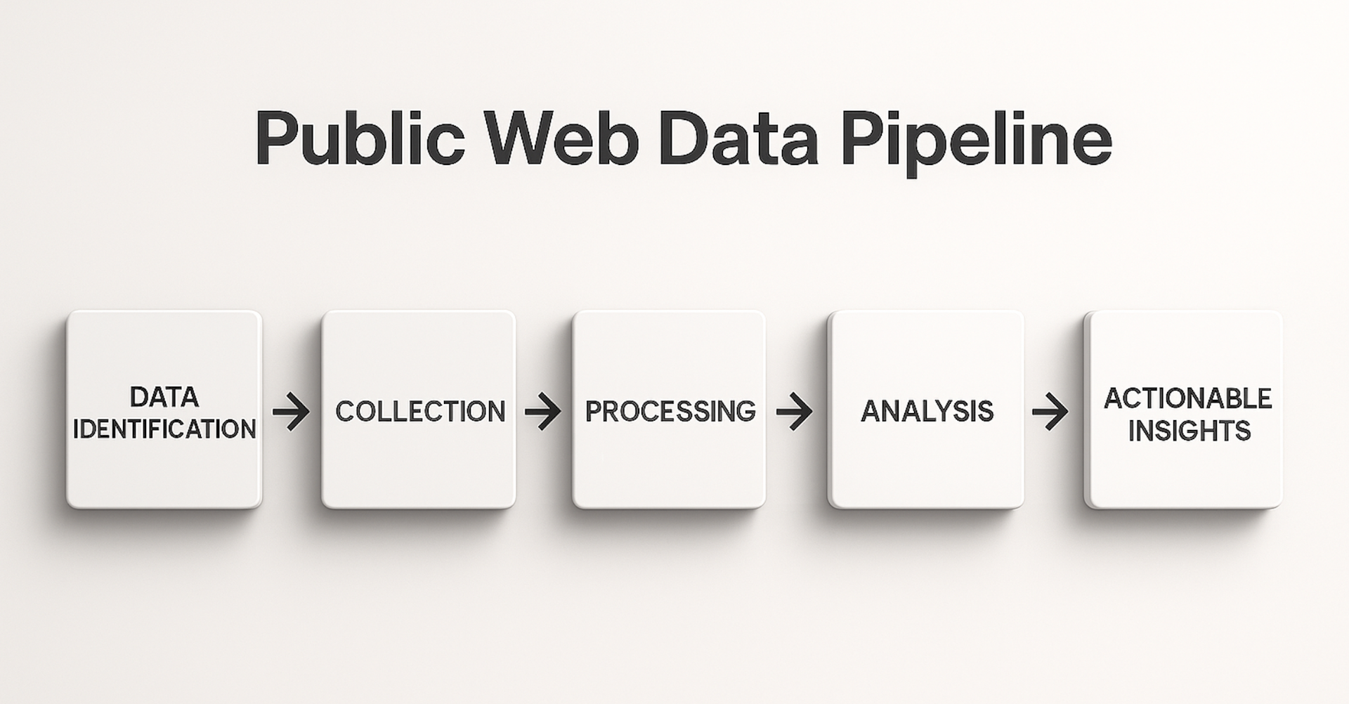 Public Web Data Pipeline showing Data Identification, Collection, Processing, Analysis, and Actionable Insights