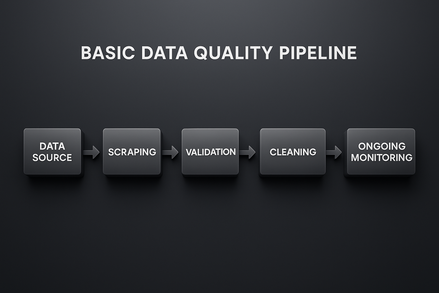 Basic Data Quality Pipeline