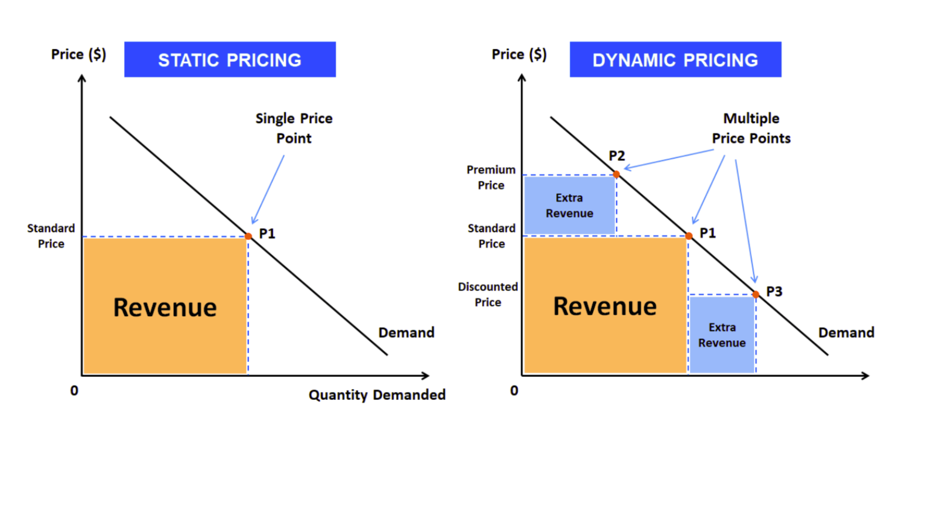 Static vs Dynamic Pricing Comparison