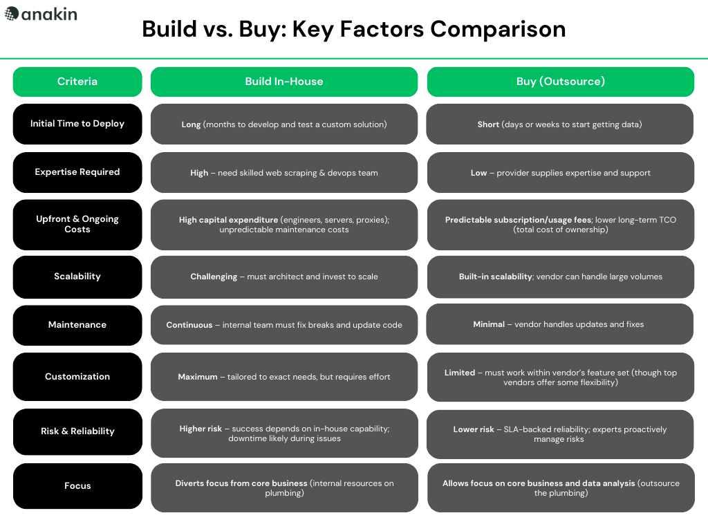 Build vs Buy Comparison Table