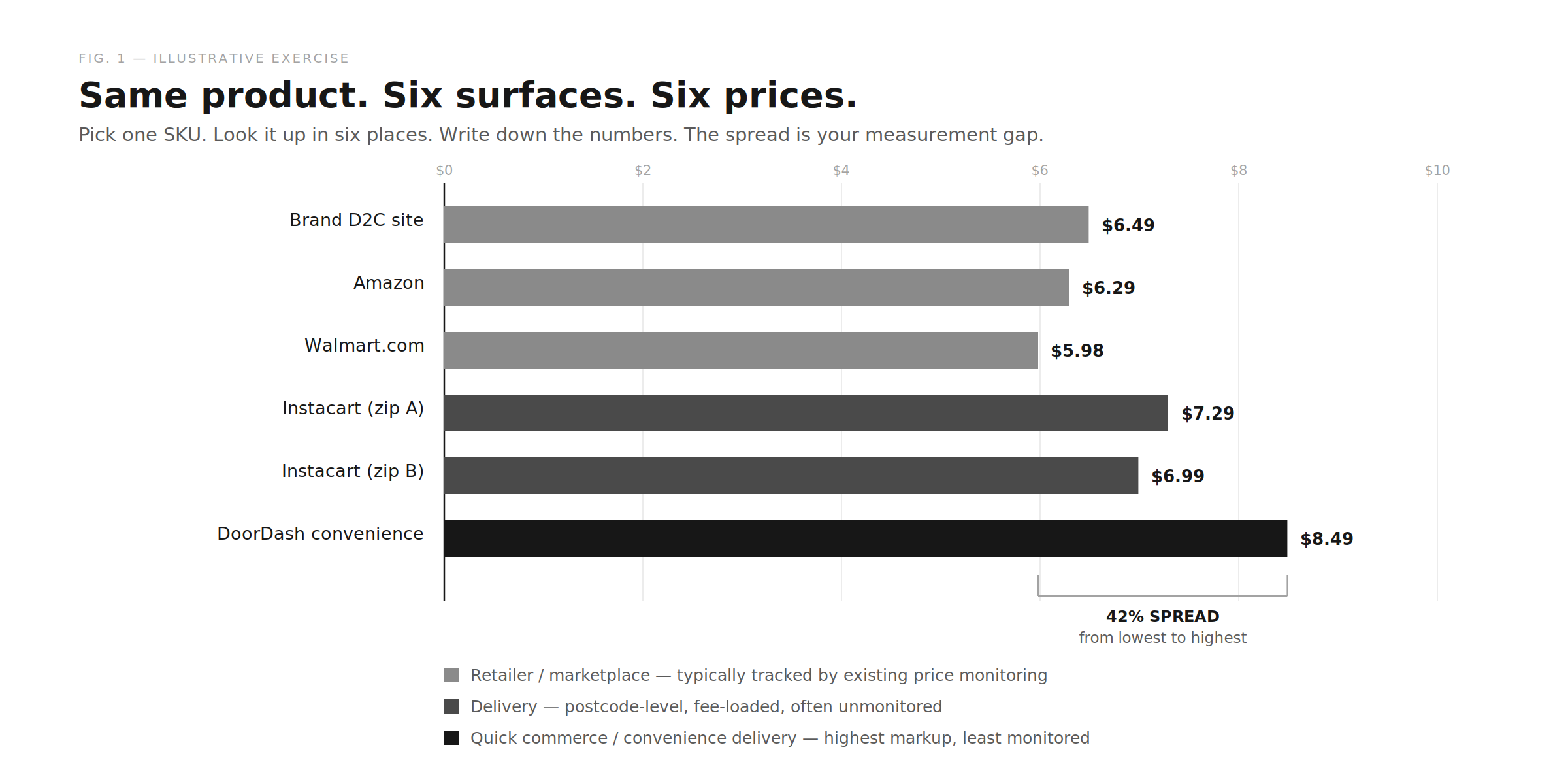 Six prices for one SKU across six commerce surfaces