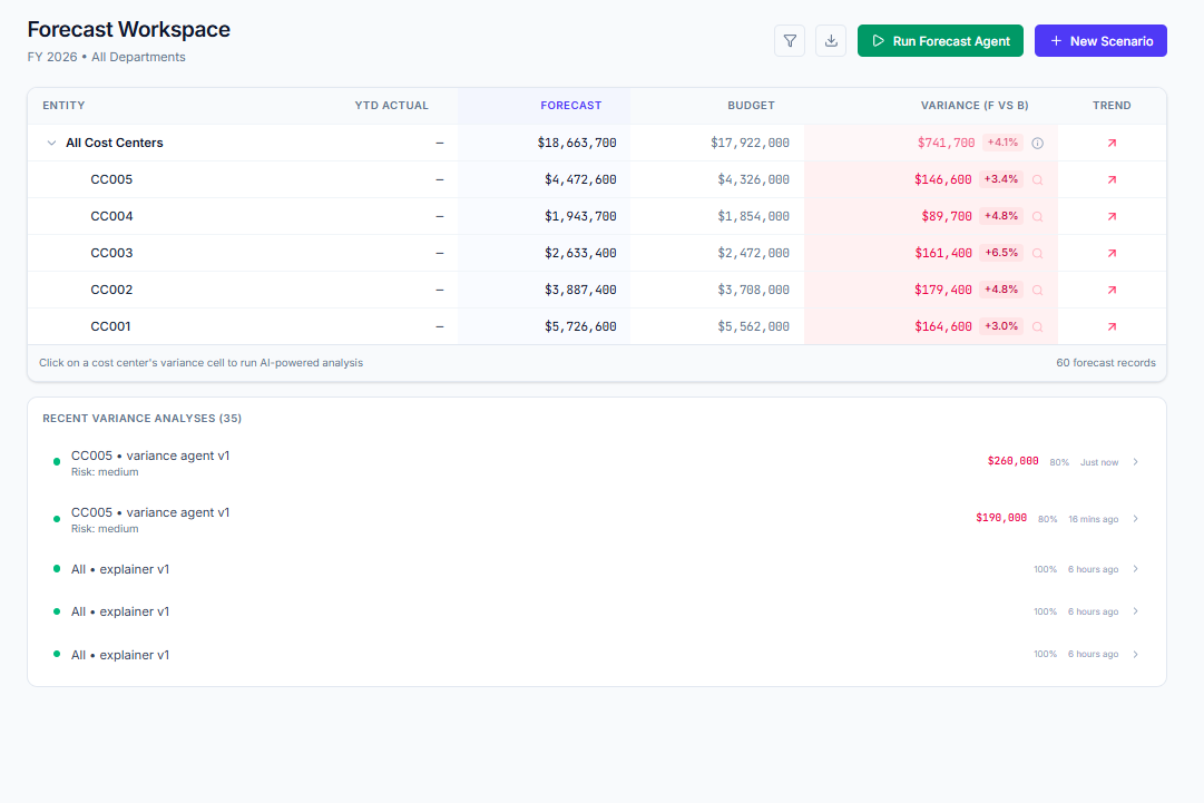 Forecast Workspace product view