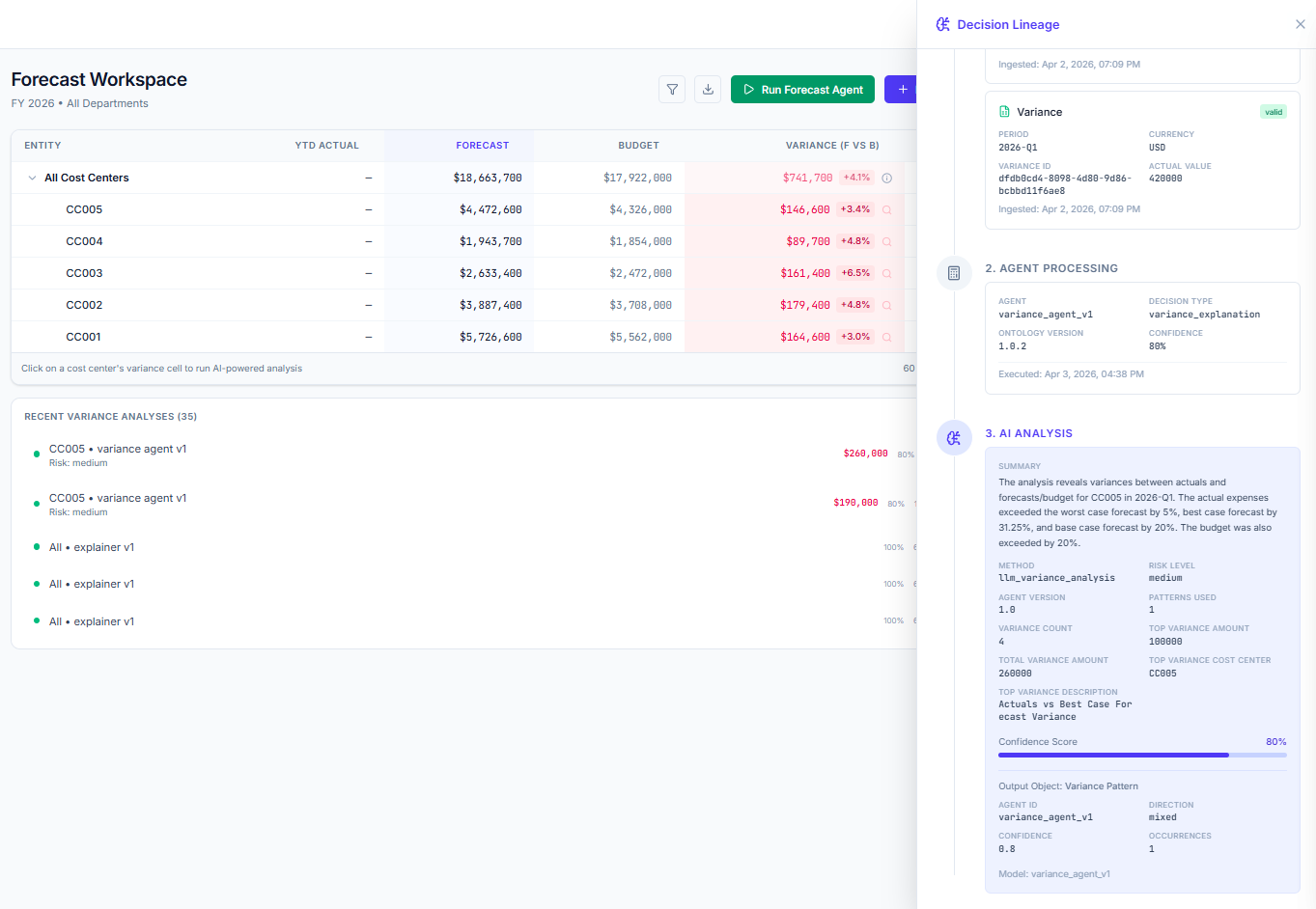 Forecast Workspace with Lineage product view