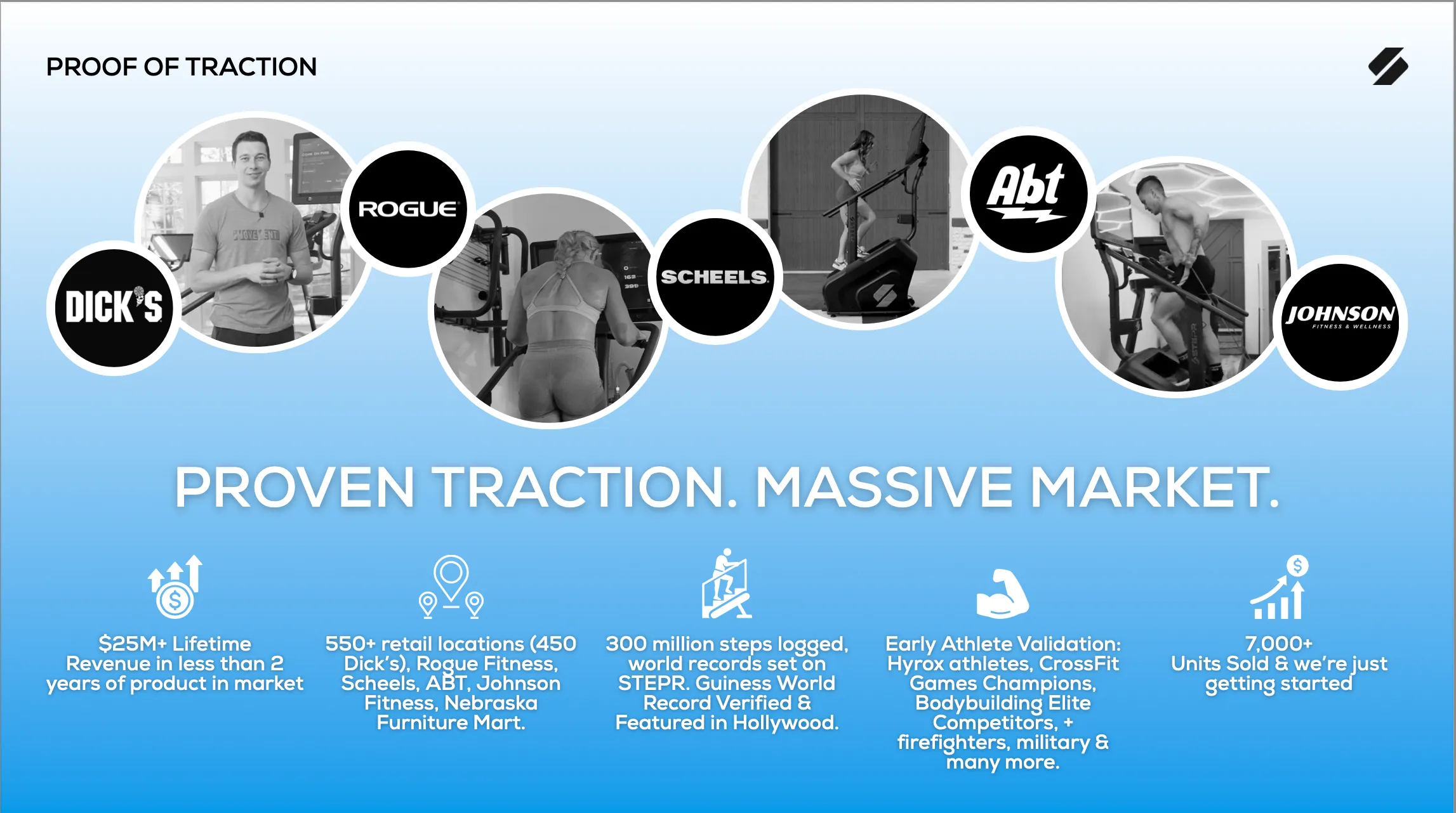 Graphic titled Proof of Traction showing logos and workout photos for Dick's, Rogue, Scheels, Abt, Johnson Fitness with key achievements including $25M+ revenue, 550+ retail locations, 300M steps logged, athlete endorsements, and 7,000+ units sold.