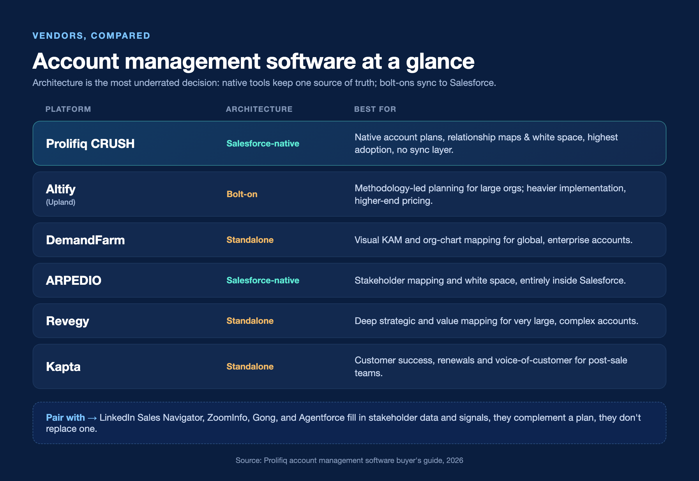Account management software vendors compared: native vs. bolt-on