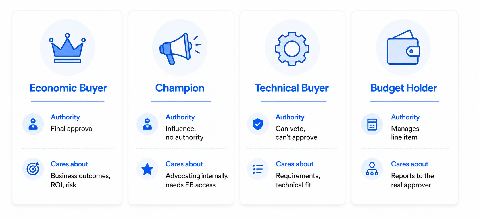 Economic Buyer vs. Champion vs. Technical Buyer vs. budget holder