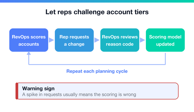 Loop showing how reps request account tier changes and RevOps updates the scoring model