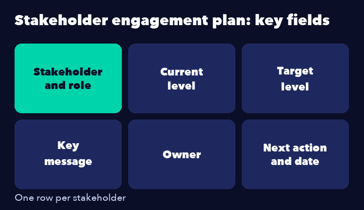 Stakeholder engagement plan template key fields: stakeholder and role, current level, target level, key message, owner, next action and date