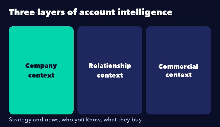 The three layers of account intelligence: company, relationship, and commercial context