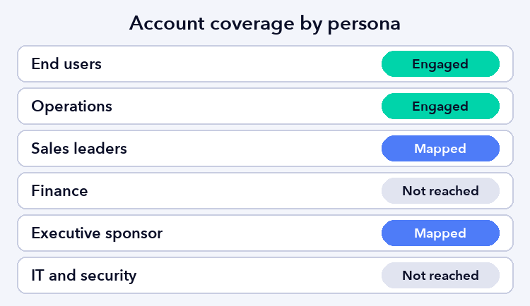Example persona coverage list showing engaged, mapped and not reached stakeholders in one account
