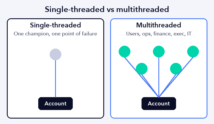 Diagram comparing a single-threaded account with one contact to a multithreaded account with several contacts
