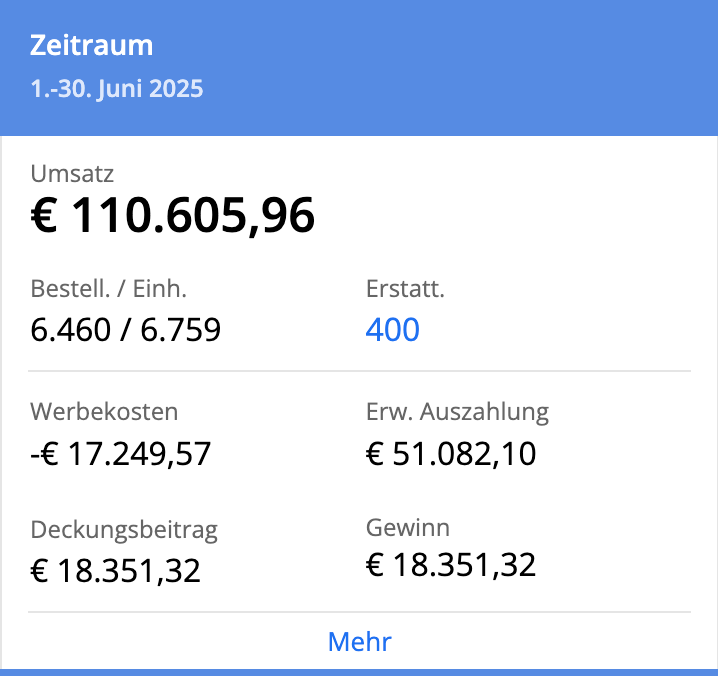 Financial summary for June 1 to 30, 2025, showing revenue €110,605.96, orders 6,460/6,759, reimbursements 400, advertising costs -€17,249.57, expected payout €51,082.10, contribution margin €18,351.32, and profit €18,351.32.