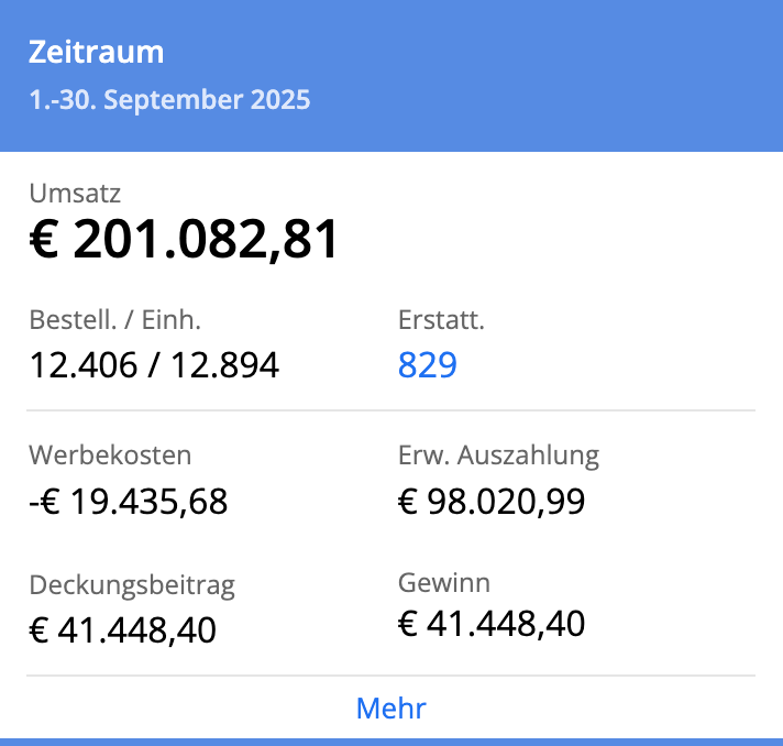 Financial summary for September 1-30, 2025 showing revenue €201,082.81, orders/units 12,406/12,894, refunds 829, advertising costs -€19,435.68, expected payout €98,020.99, contribution margin €41,448.40, and profit €41,448.40.