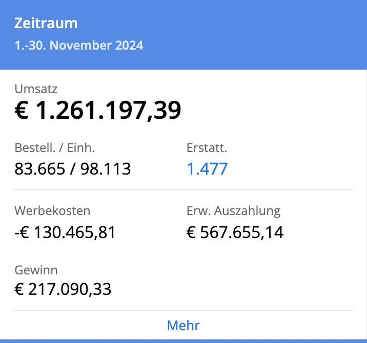 Financial summary for November 1-30, 2024, showing revenue €1,261,197.39, orders/items 83,665/98,113, refunds 1,477, advertising costs -€130,465.81, expected payout €567,655.14, and profit €217,090.33.