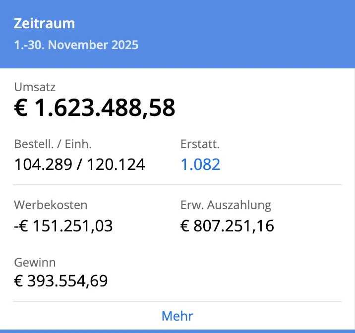 Financial summary for November 1-30, 2025, showing revenue of €1,623,488.58, orders and units 104,289 / 120,124, refunds 1,082, advertising costs -€151,251.03, expected payout €807,251.16, and profit €393,554.69.