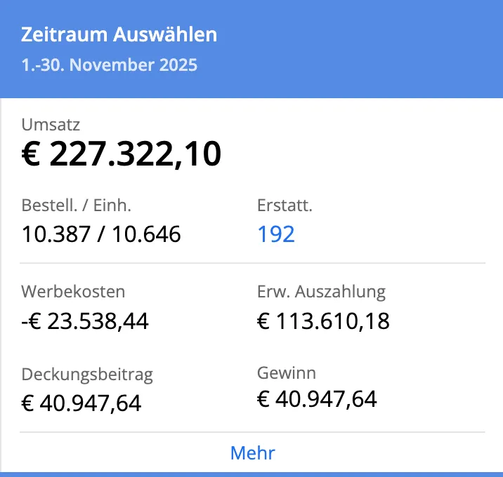 Financial summary for November 1-30, 2025 showing revenue €227,322.10, orders 10,387 out of 10,646 units, 192 refunds, advertising costs -€23,538.44, expected payout €113,610.18, contribution margin and profit both €40,947.64.