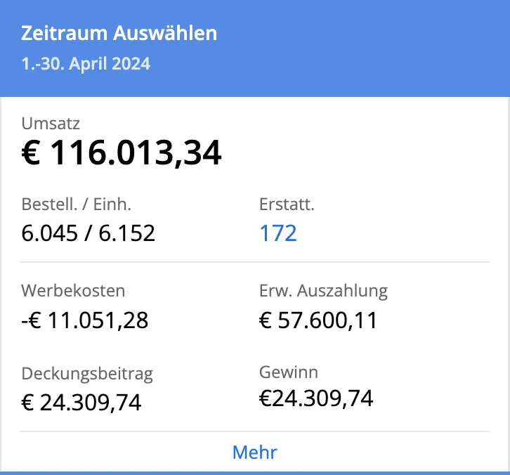 Financial summary for April 1-30, 2024, showing revenue at 116,013.34 euros, orders 6,045 out of 6,152 units, 172 refunds, advertising costs of -11,051.28 euros, expected payout of 57,600.11 euros, contribution margin and profit both at 24,309.74 euros.
