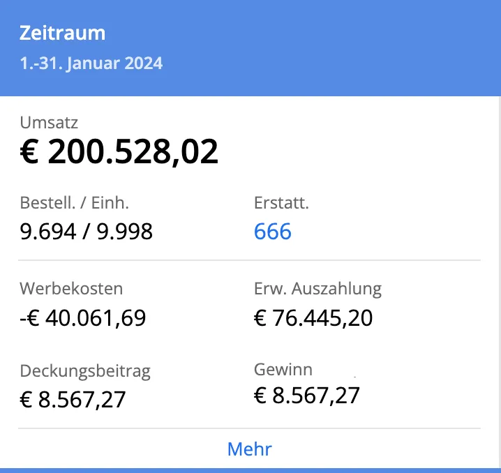 Financial summary for January 1-31, 2024, showing revenue €200,528.02, orders/shipment 9,694/9,998, returns 666, advertising costs -€40,061.69, expected payout €76,445.20, contribution margin €8,567.27, and profit €8,567.27.