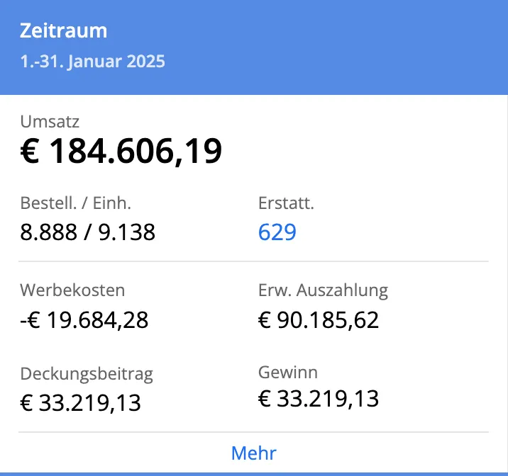 Financial summary from January 1 to 31, 2025, showing revenue €184,606.19, orders 8,888/9,138 units, refunds 629, advertising costs -€19,684.28, expected payout €90,185.62, contribution margin €33,219.13, and profit €33,219.13.