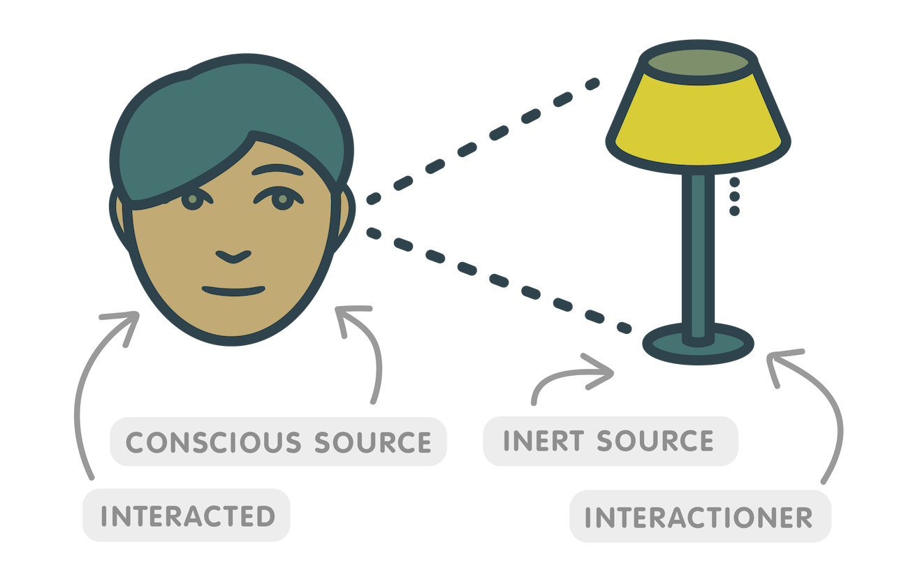Illustration with definitions: Interacted, Interactioner, Conscious Source, Inert Source