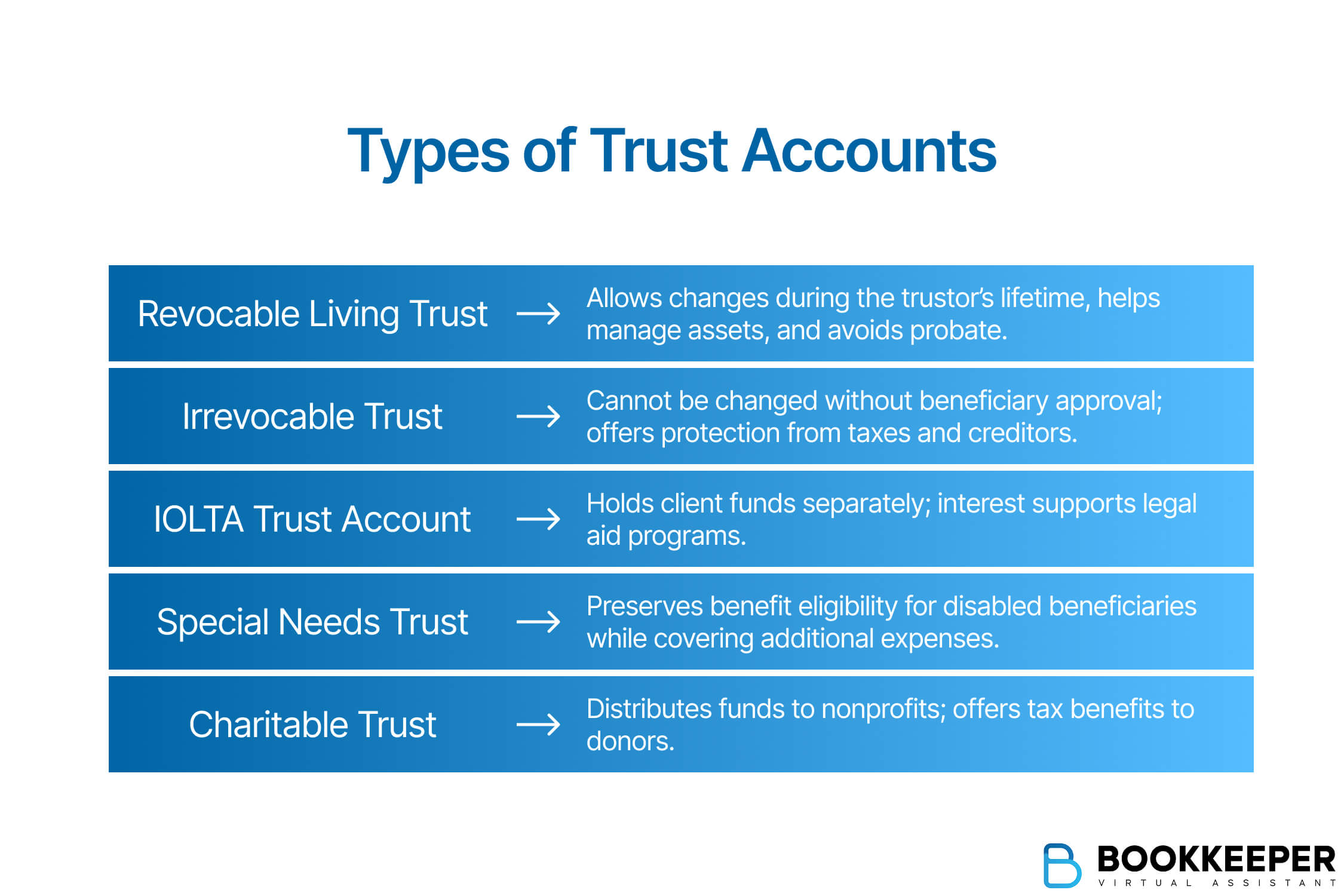 List of types of trust accounts with description of each