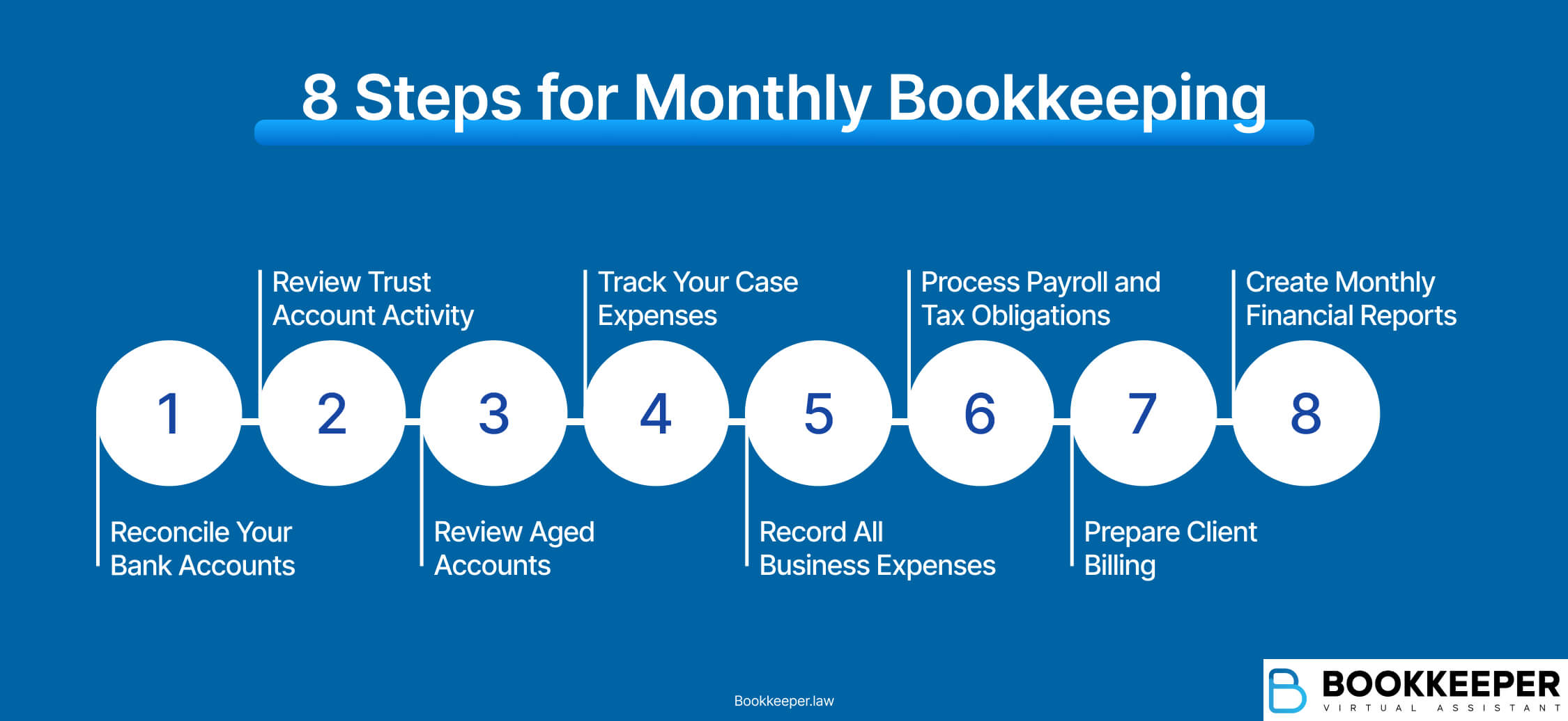 steps for monthly bookkeeping fo law firms graphic list