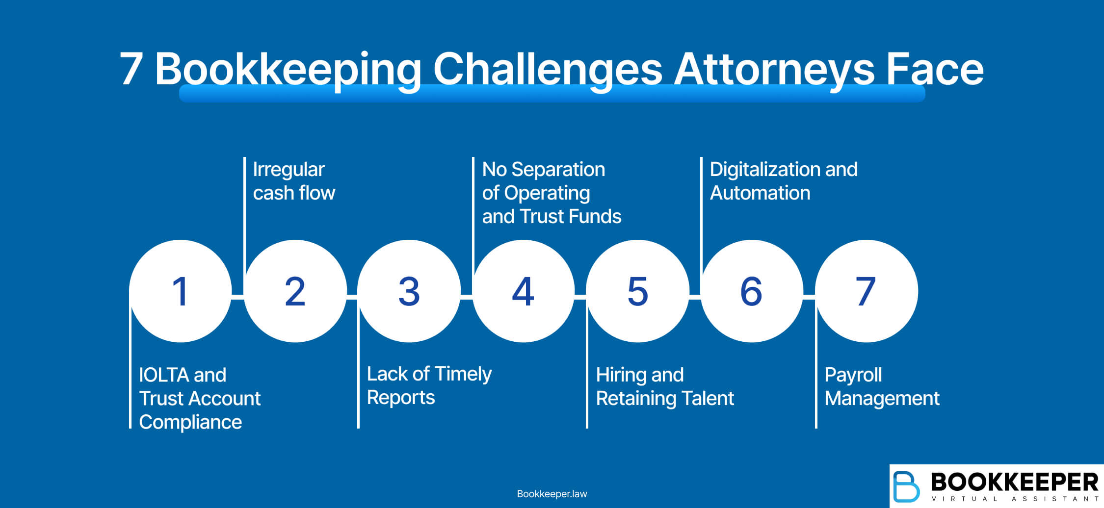 infographic for attorneys bookkeeping showing list of bookkeeping challenges attorneys face