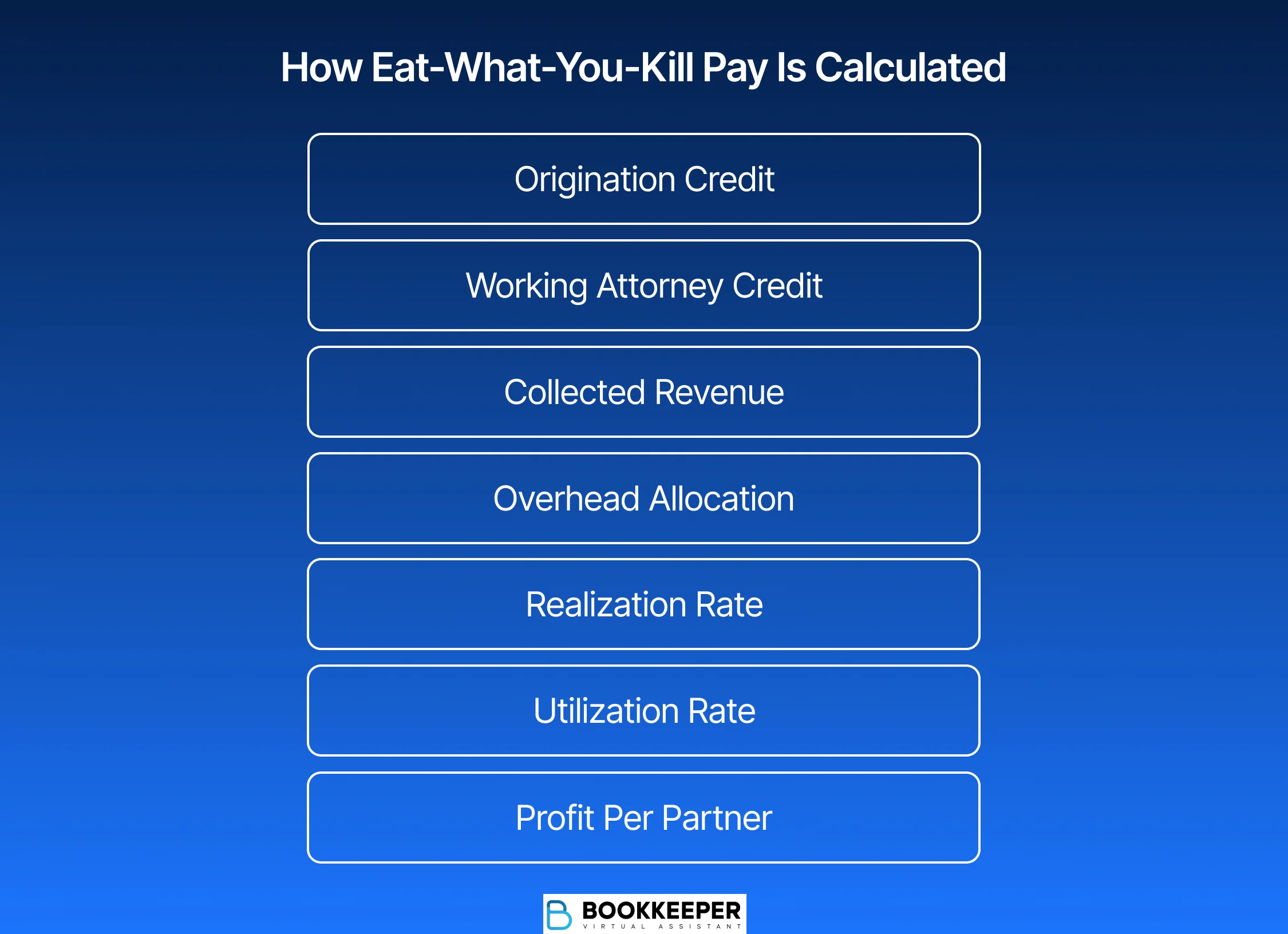 Calculating Eat What You Kill Model Compensation