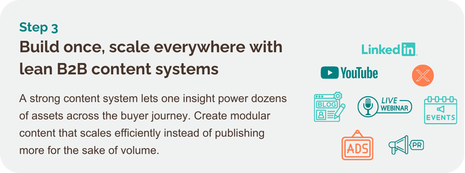 Build once, scale everywhere with lean B2B content systems Lean GTM Strategy Step 3: Build once, scale everywhere with lean B2B content systems. Panel describes how one strong insight can power dozens of assets across the buyer journey. Encourages modular content that scales efficiently instead of publishing more for the sake of volume. Includes icons for LinkedIn, YouTube, blogs, webinars, events, PR, ads, and decks.