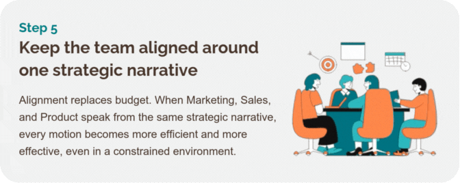  Keep the team aligned around one strategic narrative Lean GTM Strategy Step 5: Keep the team aligned around one strategic narrative. Panel explains that alignment replaces budget. When Marketing, Sales, and Product speak from the same narrative, GTM motions become more efficient and effective, even under constrained resources. Includes an illustration of a cross-functional team collaborating.