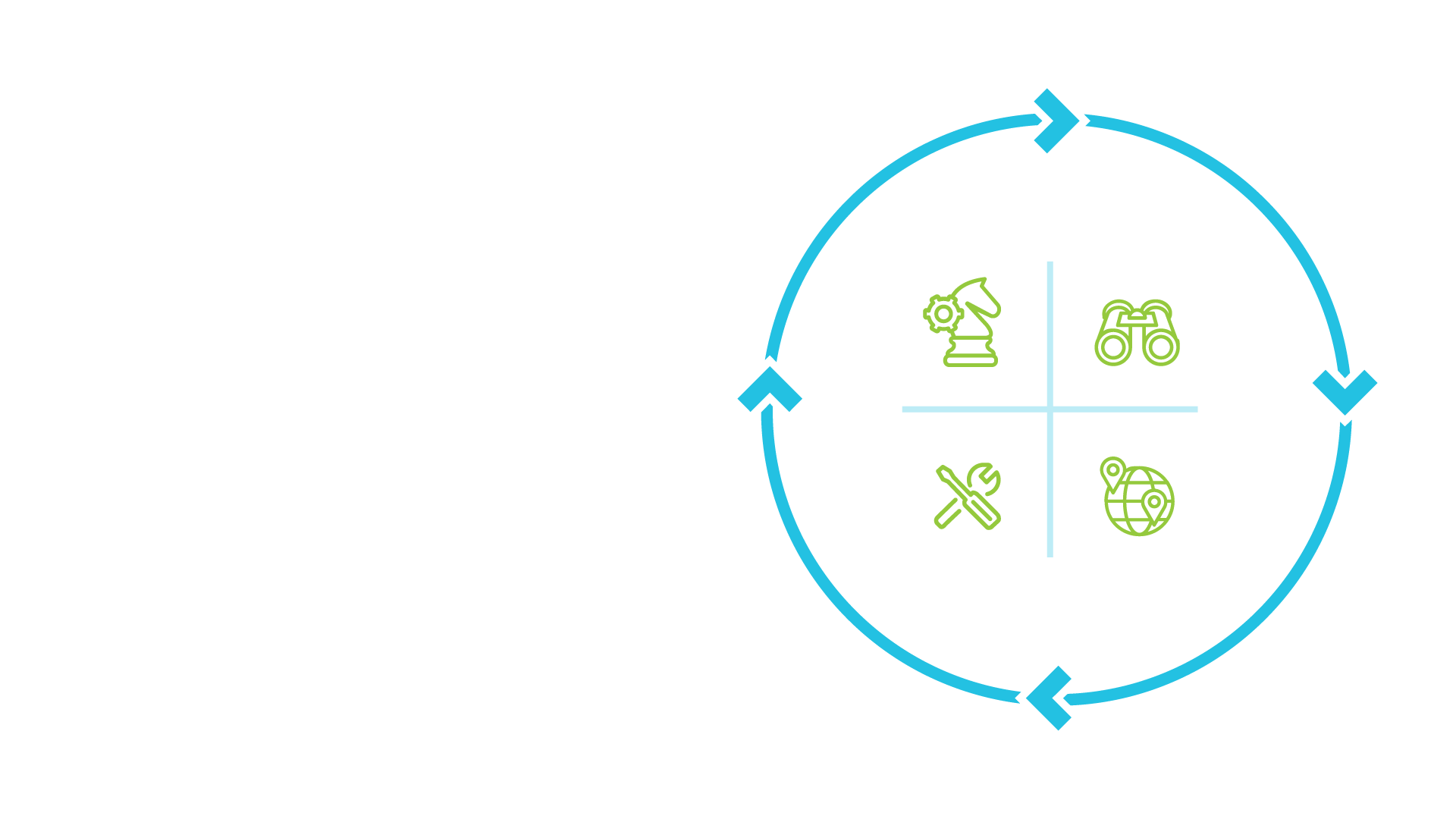 Cycle diagram with icons representing planning, advisory, implementation, and monitoring in four quadrants.