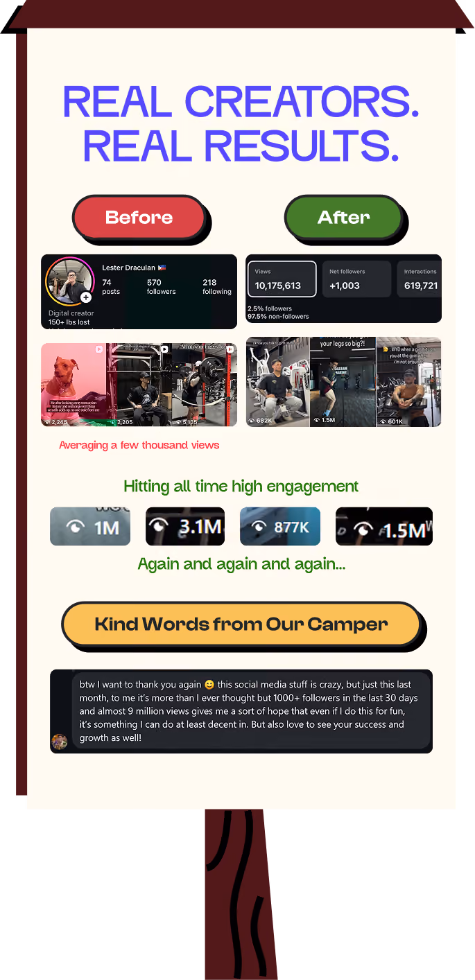 Before and after results for Camper Lester Draculan. Before: 570 followers with videos averaging a few thousand views. After: over 10.1 million views, 1,003 net new followers, and 619,721 interactions, with individual videos hitting 1.5M and 3.1M.